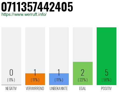 Rufnummer 0711357442405 Telefonnummer 0711357442405
