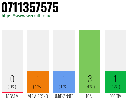 Rufnummer 0711357575 Telefonnummer 0711357575