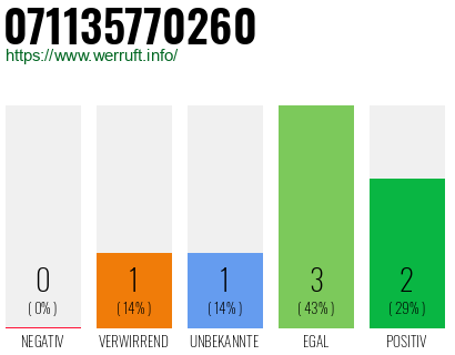 Rufnummer 071135770260 Telefonnummer 071135770260