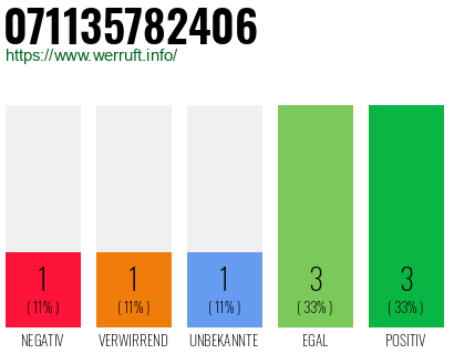 Rufnummer 071135782406 Telefonnummer 071135782406