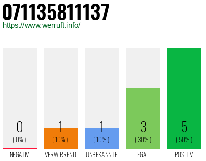 Rufnummer 071135811137 Telefonnummer 071135811137