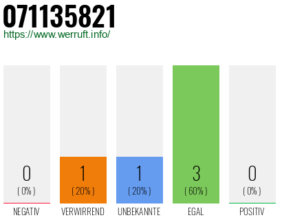 Rufnummer 071135821 Telefonnummer 071135821