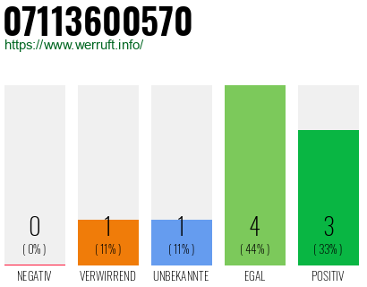 Rufnummer 07113600570 Telefonnummer 07113600570
