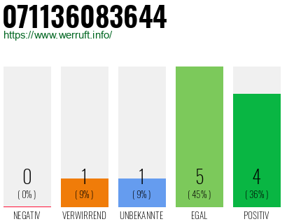 Rufnummer 071136083644 Telefonnummer 071136083644