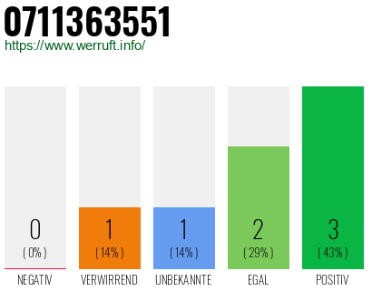 Rufnummer 0711363551 Telefonnummer 0711363551