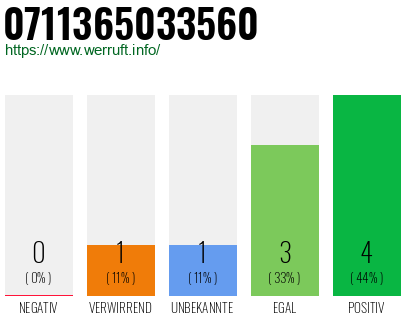 Rufnummer 0711365033560 Telefonnummer 0711365033560
