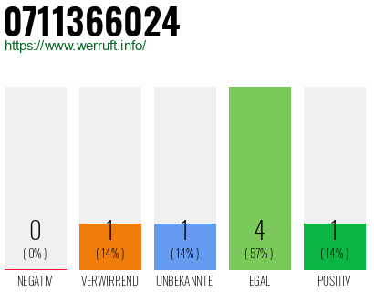 Rufnummer 0711366024 Telefonnummer 0711366024