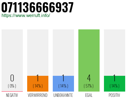 Rufnummer 071136666937 Telefonnummer 071136666937