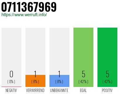Rufnummer 0711367969 Telefonnummer 0711367969