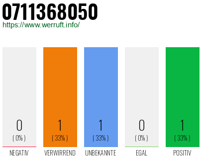 Rufnummer 0711368050 Telefonnummer 0711368050