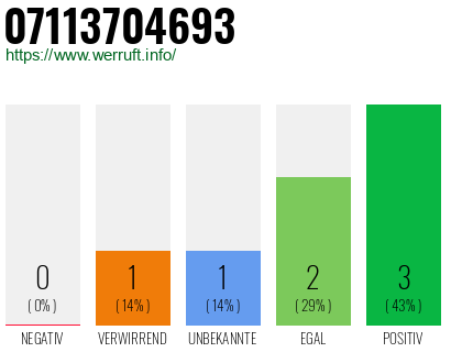 Rufnummer 07113704693 Telefonnummer 07113704693