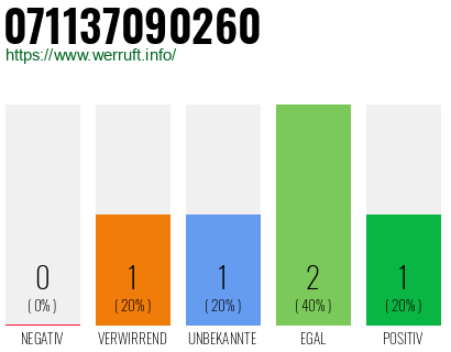 Rufnummer 071137090260 Telefonnummer 071137090260