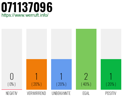 Rufnummer 071137096 Telefonnummer 071137096