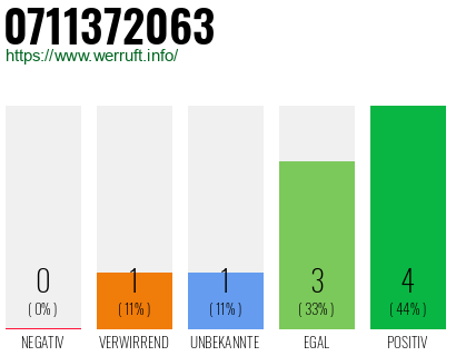 Rufnummer 0711372063 Telefonnummer 0711372063