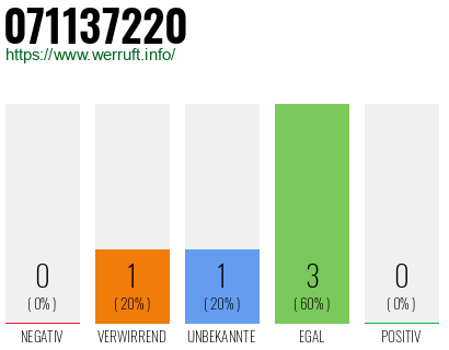 Rufnummer 071137220 Telefonnummer 071137220