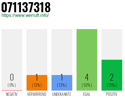 Rufnummer 071137318 Telefonnummer 071137318