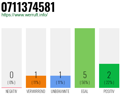 Rufnummer 0711374581 Telefonnummer 0711374581