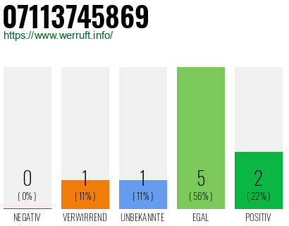 Rufnummer 07113745869 Telefonnummer 07113745869