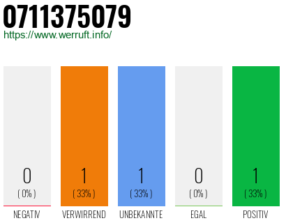 Rufnummer 0711375079 Telefonnummer 0711375079