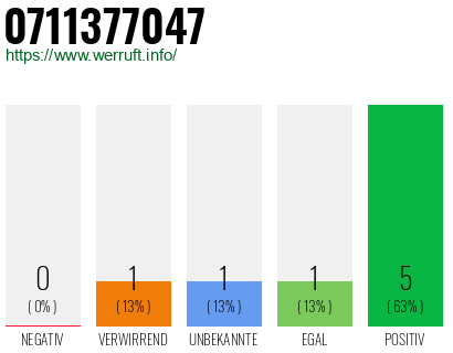 Rufnummer 0711377047 Telefonnummer 0711377047
