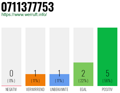 Rufnummer 0711377753 Telefonnummer 0711377753