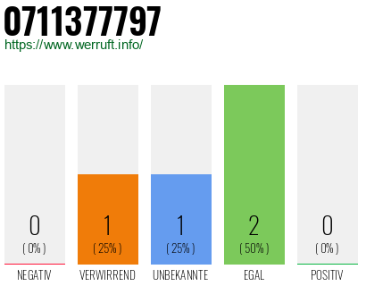 Rufnummer 0711377797 Telefonnummer 0711377797