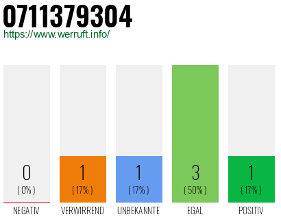 Rufnummer 0711379304 Telefonnummer 0711379304