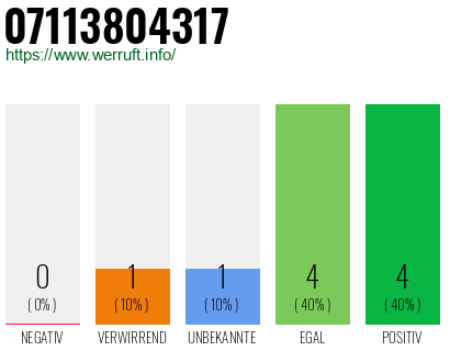 Rufnummer 07113804317 Telefonnummer 07113804317