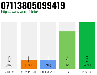 Rufnummer 07113805099419 Telefonnummer 07113805099419