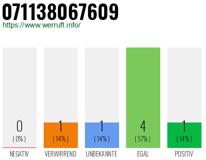 Rufnummer 071138067609 Telefonnummer 071138067609
