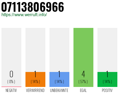 Rufnummer 07113806966 Telefonnummer 07113806966