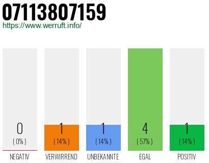 Rufnummer 07113807159 Telefonnummer 07113807159