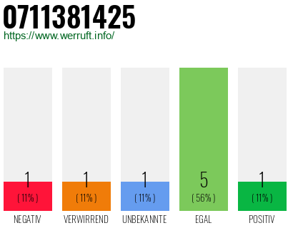 Rufnummer 0711381425 Telefonnummer 0711381425