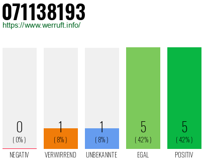 Rufnummer 071138193 Telefonnummer 071138193