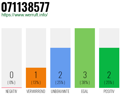 Rufnummer 071138577 Telefonnummer 071138577