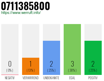 Rufnummer 0711385800 Telefonnummer 0711385800