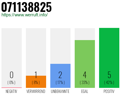 Rufnummer 071138825 Telefonnummer 071138825