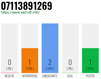 Rufnummer 07113891269 Telefonnummer 07113891269
