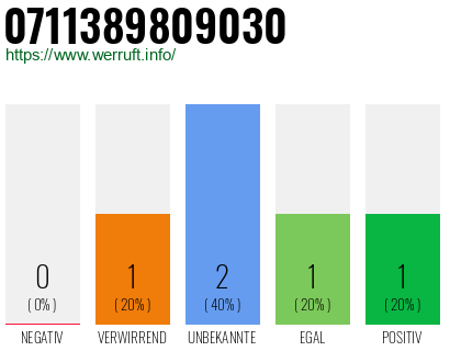 Rufnummer 0711389809030 Telefonnummer 0711389809030