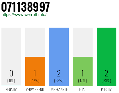 Rufnummer 071138997 Telefonnummer 071138997