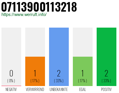Rufnummer 07113900113218 Telefonnummer 07113900113218