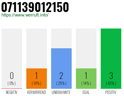 Rufnummer 071139012150 Telefonnummer 071139012150