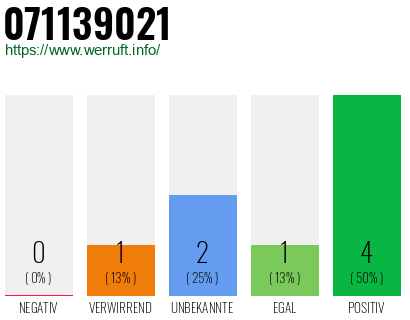 Rufnummer 071139021 Telefonnummer 071139021