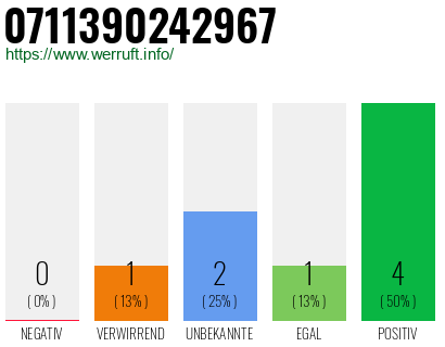 Rufnummer 0711390242967 Telefonnummer 0711390242967