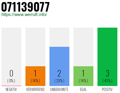 Rufnummer 071139077 Telefonnummer 071139077