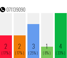 Telefonnummer 071139090