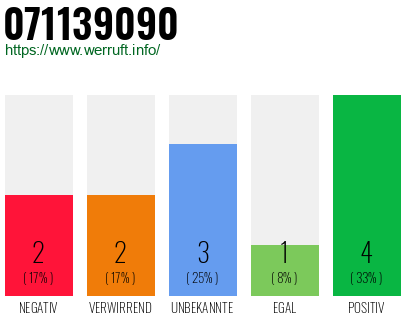 Rufnummer 071139090 Telefonnummer 071139090