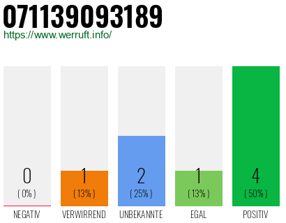 Telefonnummer 071139093189