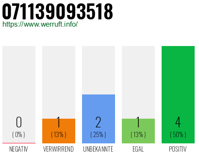 Rufnummer 071139093518 Telefonnummer 071139093518