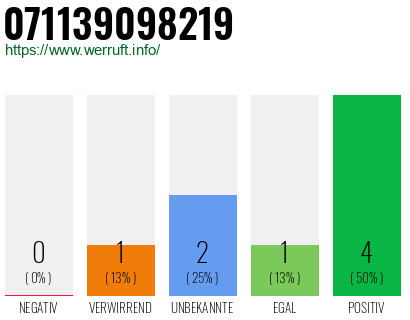 Rufnummer 071139098219 Telefonnummer 071139098219